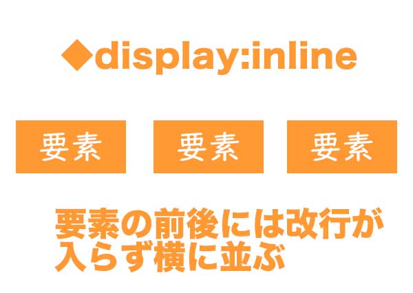 要素の前後には改行が入らず横に並ぶ