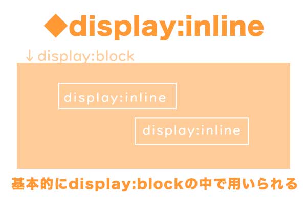 基本的にblock要素の中に入る。