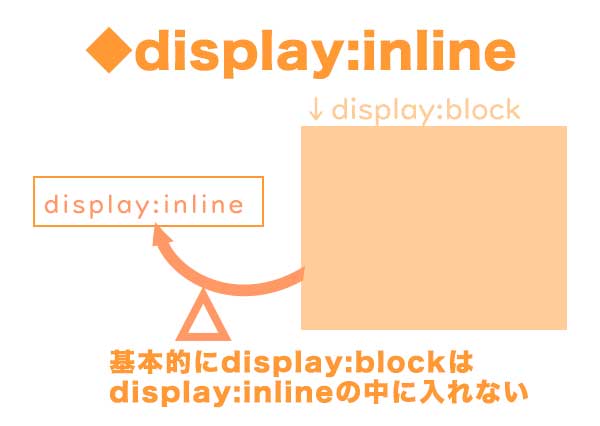 inlineはblockの中にほとんど入らない。